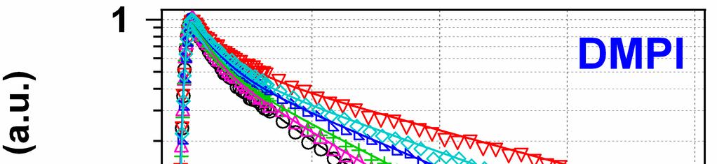 Figure S5a: Logarithmic plots