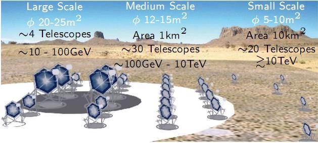 Next generation (gamma-ray) experiments CTA: a km 2 array of Atmospheric Cherenkov