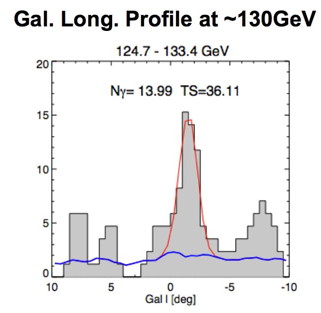 Evidence for 130 GeV gamma-ray line? Su & Finkbeiner showed that the spectral feature was close to, but slightly (~1.5 deg) offset from, the Galactic centre [arxiv:1206.1616].