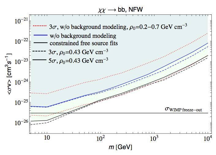 Constraints from Milky Way Halo Including modeling of the astrophysical
