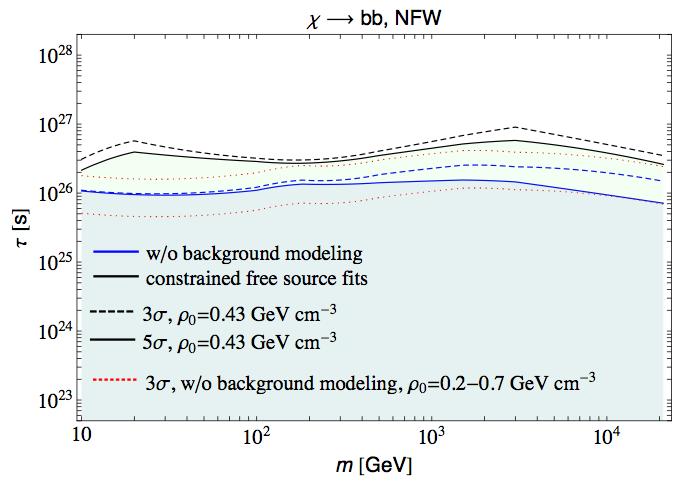 of astrophysical backgrounds, the limit constrains a canonical thermal