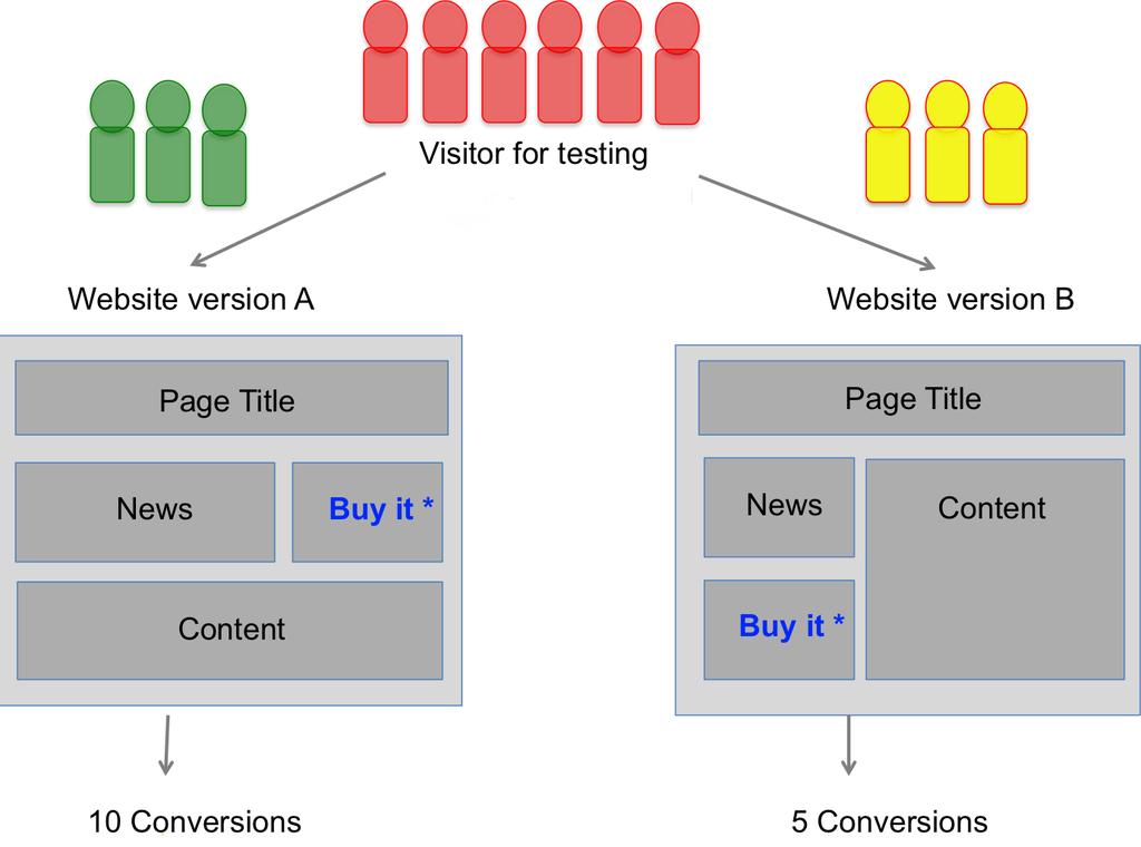 A motivation: A/B Testing Which version of a webpage generates more revenue? For the t-th visitor: display version A t {1, 2,.