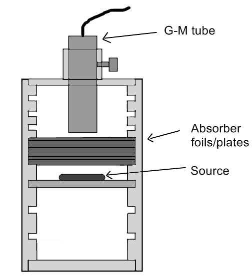 252 Lab 13 Radioactivity, Beta and Gamma Rays holds the source. Slide the holder with the radioactive source below the thin foils with the source as close as possible. Figure 4.