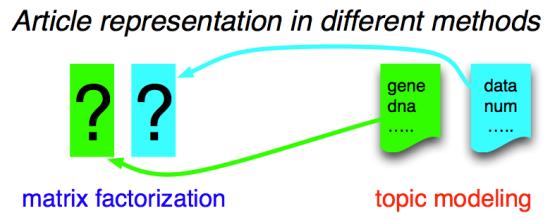Collaborative Topic Regression (CTR) (Wang and Blei, KDD 2011) LDA: sparse,