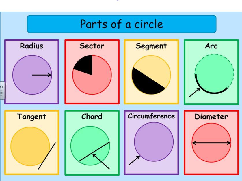 Math 9 8.6 & 8.7 Circle Properties 8.6 #1 AND #2 TANGENTS AND CHORDS Property #1 Tangent Line A line that touches a circle only once is called a line.