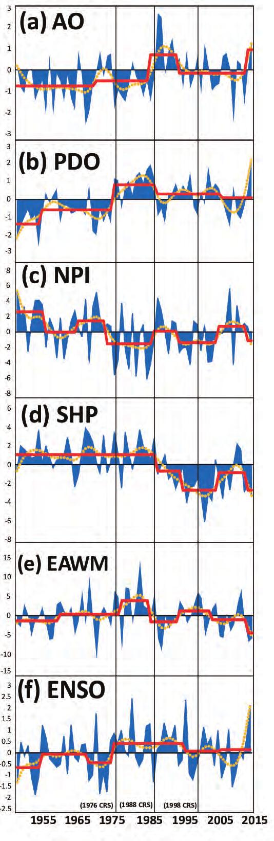 Climate variability & Regime shifts 1976/77 Climate regime shift: 1967:NPI (+) 1970:ENSO (-) 1972:AO (+) 1975:NPI (-), ALP (+) 1977:PDO, ENSO (+) 1979: EAWM (+) 1988/89 Climate regime shift: 1987:AO
