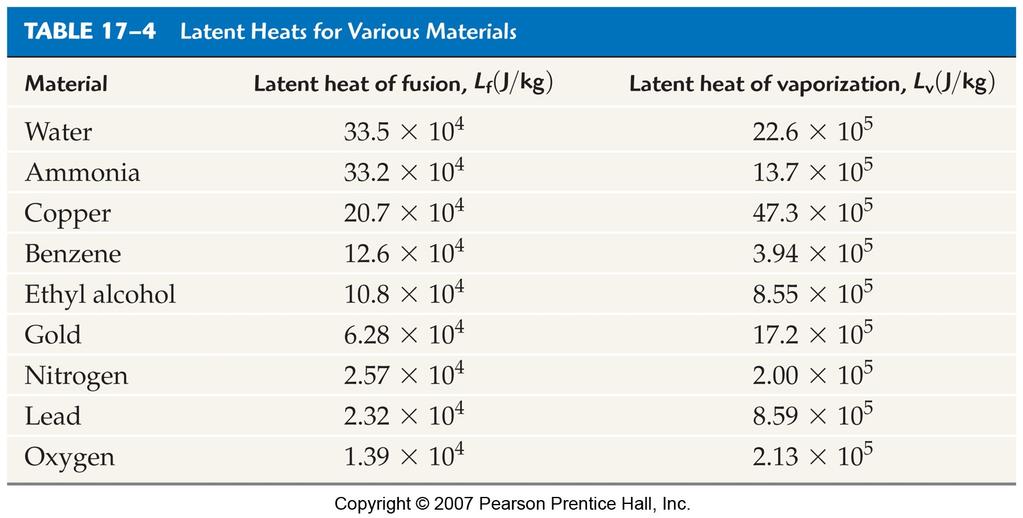 17-5 Latent Heats Latent heat of fusion: heat needed to go from solid
