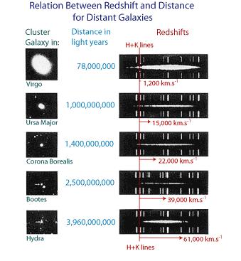 Velocities of other galaxies Edwin Hubble s observations of galaxies with the redshift in