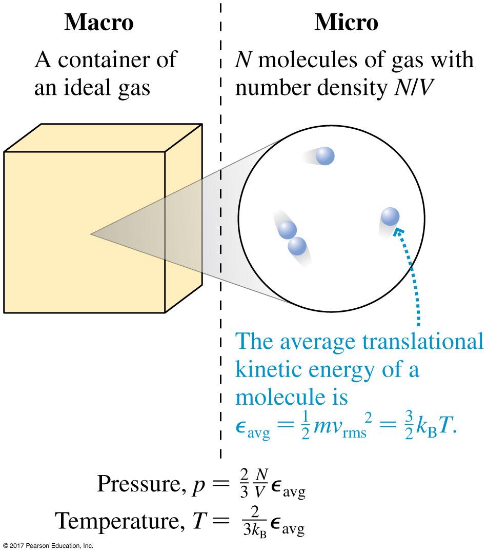 The Micro/Macro Connection for Pressure and
