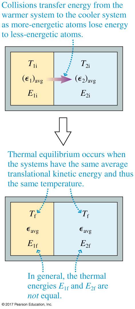 Thermal Interactions and Heat Equilibrium is reached when the atoms on each side have, on average, equal energies: