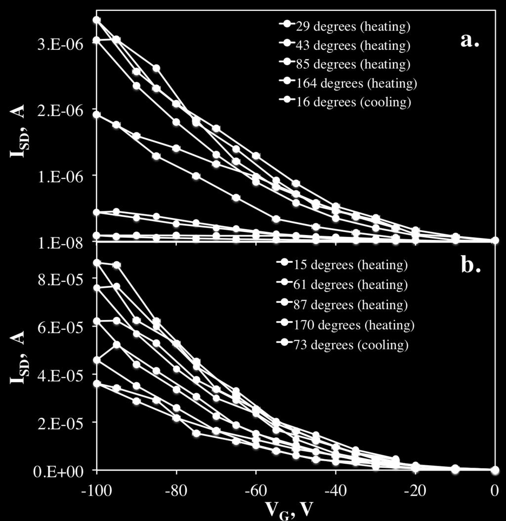 Figure S9. Representative transfer characteristics for P3HT ofets measured during in-situ annealing on a) bare SiO 2 and b) Fluoro functionalized dielectric.