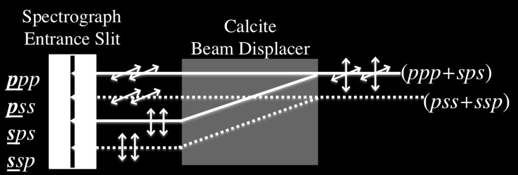 Just before the spectrograph is the beam displacer optic, shown