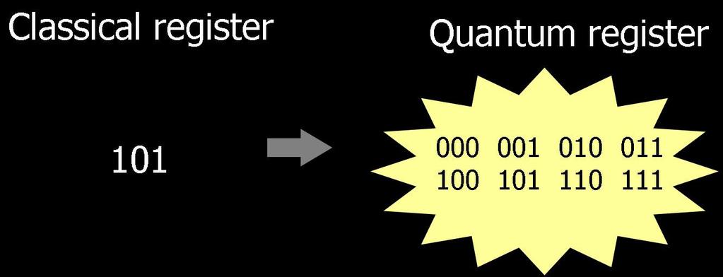 Qubit: we cannot just measure α and β and thus determine its state!