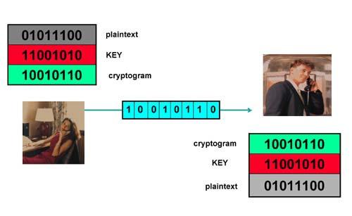 Classical cryptography Private key cryptography How to securely transmit a private key? Key distribution A central problem in cryptography: the key distribution problem.