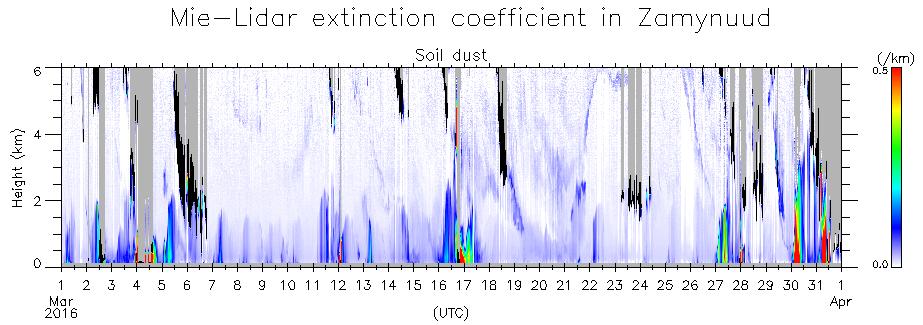coefficient Dust