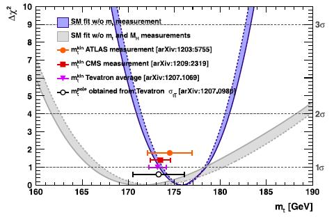 5 Test of the Standard Model In order to test the consistency of the electroweak sector of the Standard Model a global fit has been performed in ref.