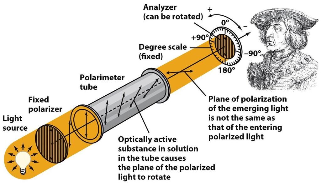 Polarimeter Figure 4-9: Diagram of Polarimeter (measure optical rotation).