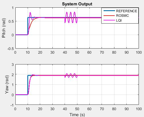 The LQI controller provides a better performance but has a slight overshoot in the pitch response. The ROSMC exhibits the best step response with no overshoot, rapid rise time and quick settling. Fig.