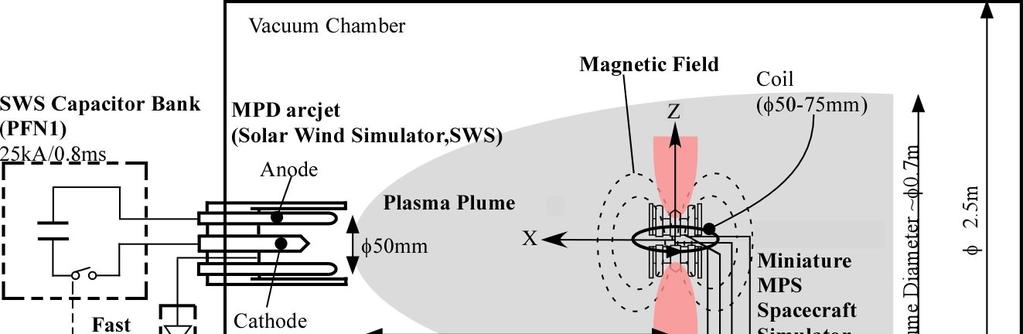 a plasma jet is emitted from inside the magnetic field. As a result, the magnetic field is inflated like a balloon and the large magnetic field is formed around the spacecraft.