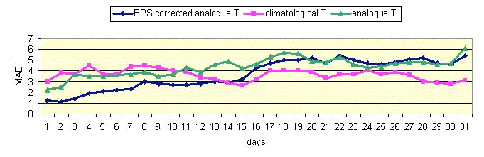 Fig. 9 Fig. 10 RHMS of Serbia made first steps in using of the ECMWF Seasonal Forecast products (System2) from September 2006.