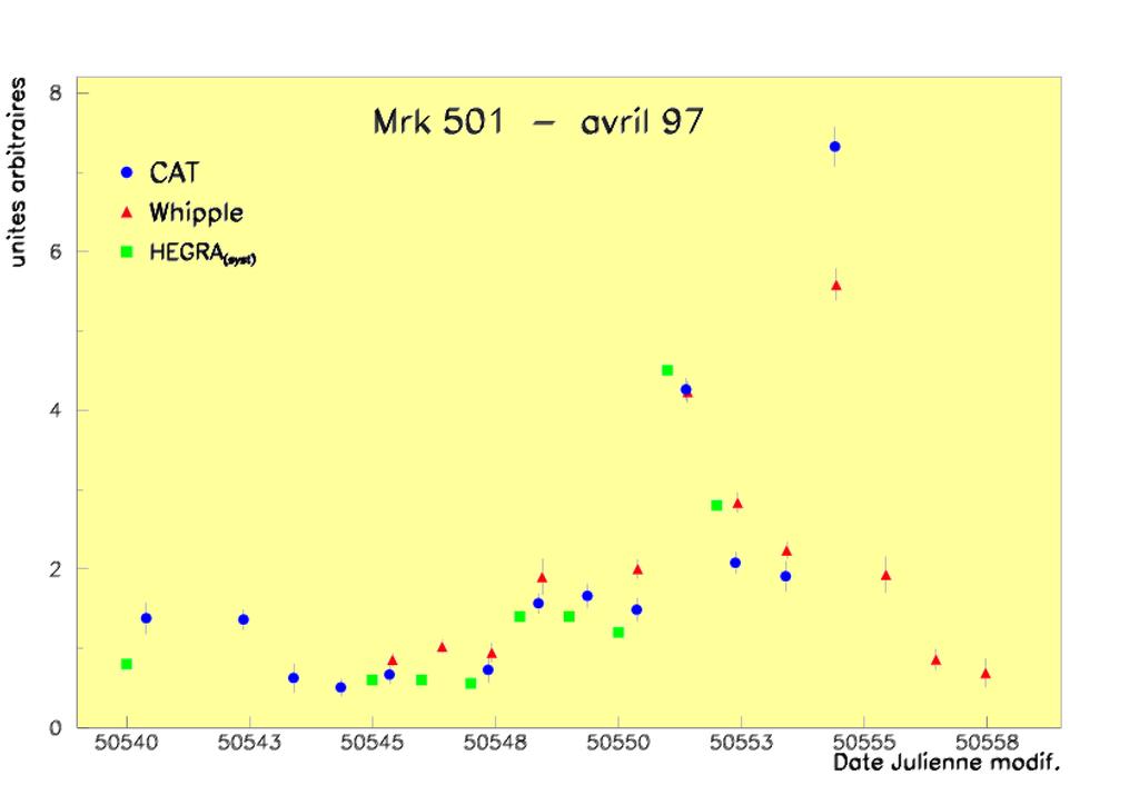 April 1997: An important Milestone Simultaneous observation of the Mrk 501 flare by Whipple, HEGRA and CAT Reported at