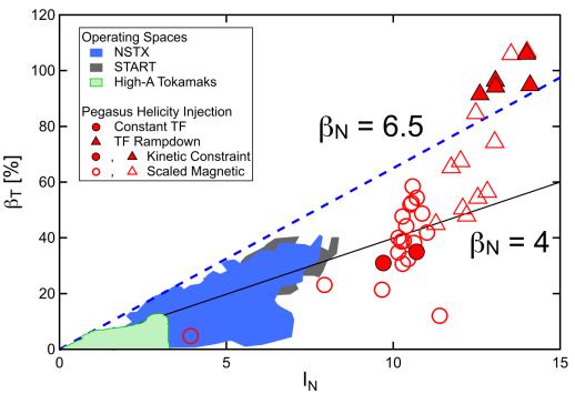 2 in PEGASUS High-β t equilibria contain large min- B region Up to 47% of plasma volume Potentially favorable for stabilization of drift modes, reduction of stochastic transport 120 100
