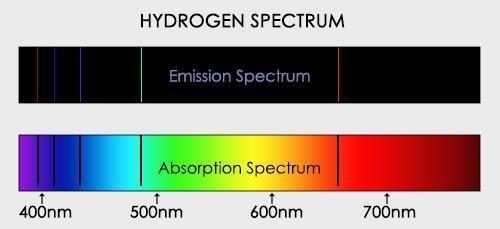 You can observe absorption and emission when a substance has phosphorescent properties.