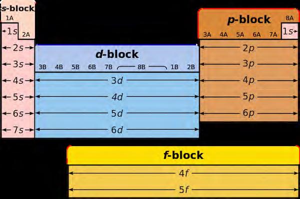 These orbitals correspond with blocks on the Periodic Table. Each element in the block has outer electrons in that orbital.