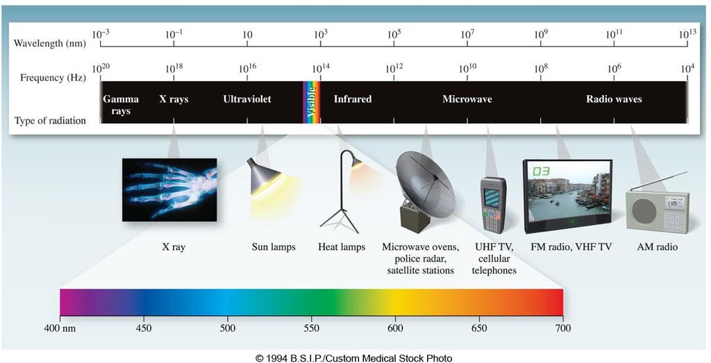 The Electromagnetic Spectrum The electromagnetic spectrum includes many different types of radiation which travel in waves.