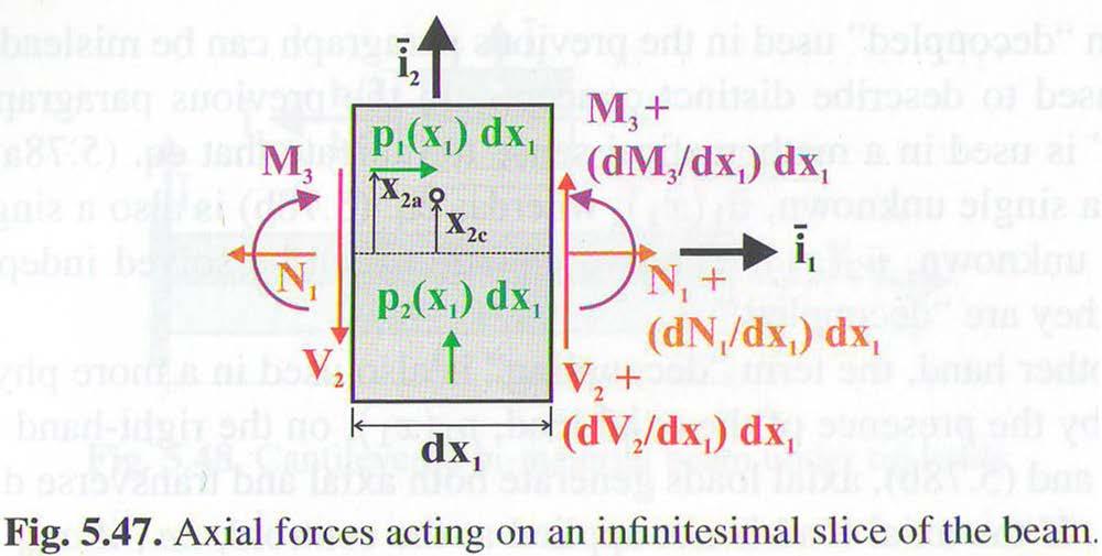 5.6 Beams subjected to combined and transverse loads 5.6.3 Equilibrium eqns Fig. 5.47 infinitesimal slice of the beam of length dx dn Force equilibrium in horizontal dir.