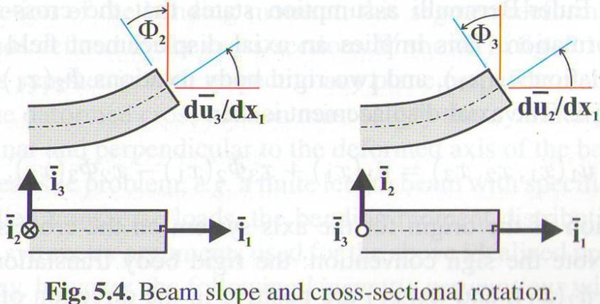 5. Implication of the E-B assumption (,, ) (,, ) (,, ) u x x x u x x x u x x x 3 3 3 3 displacement of an arbitrary point of the beam E-B assumption Displacement field in the plane of cross-section