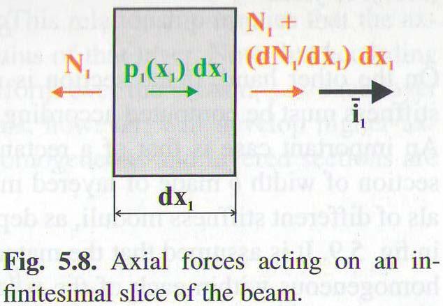 5.4 Beams subjected to axial loads 5.4.3 Equilibrium eqns Fig. 5.8 infinitesimal slice of the beam of length dx dn force equilibrium in axial dir. dx = p (5.