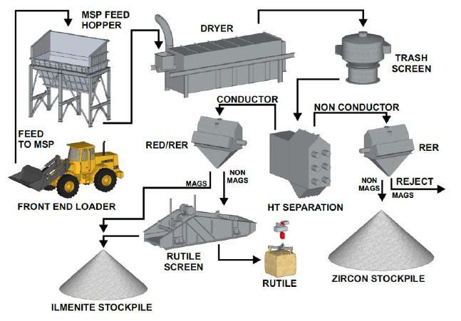 heavy minerals (ilmenite, rutile, zircon and monazite) and rejects the non-valuable, lighter minerals through gravity separation equipment and screens The WCP process is designed to produce Heavy