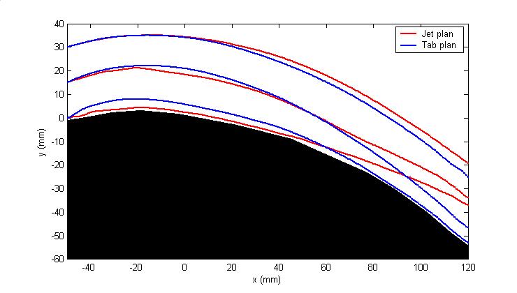 12 Average velocity field along a discrete jet (dcfj 3/4, AoA=25 o and m =0.060kg/s). Fig.