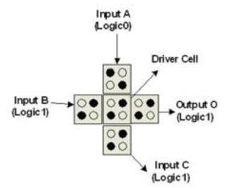 the structure of the majority gate with 3 inputs, driver cell and output cell. Computation starts by driving the driver cell to the lowest energy state.