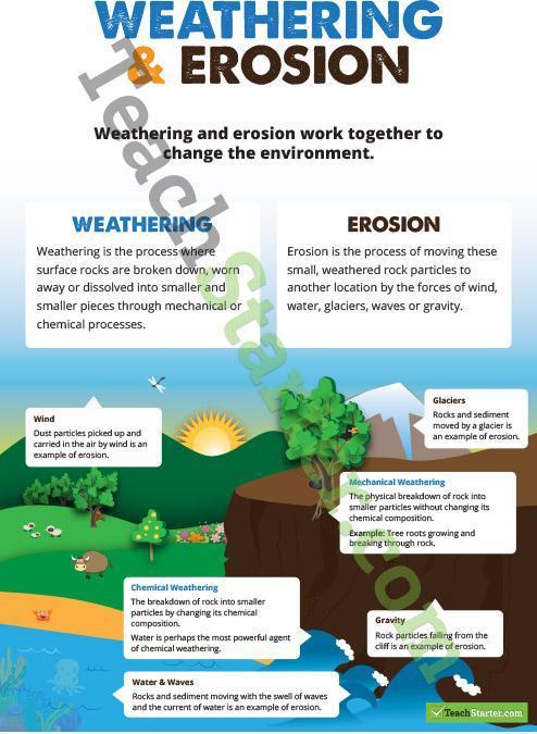 What is the Difference between Weathering & Erosion? https://ts-cdn-teachstarterptyl.