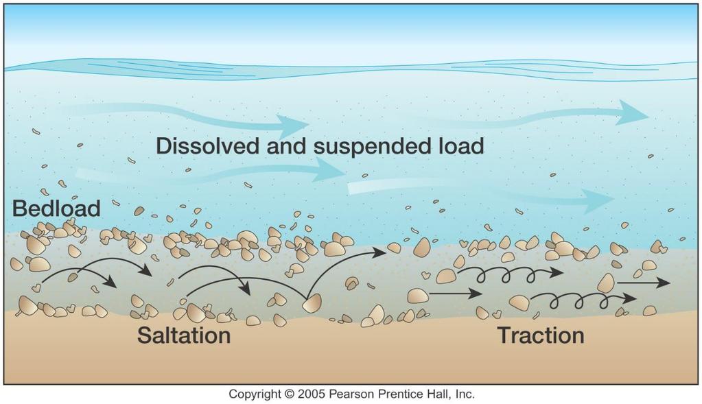 Erosion 3. Erosion: Movement or transport of sediments to new locations A. Possible means: Wind, moving water, gravity, glaciers B. How can you tell how far a rock piece has traveled? i.
