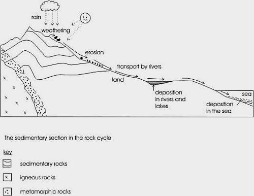 Sedimentary Process Overview http://www.ukrigs.org.