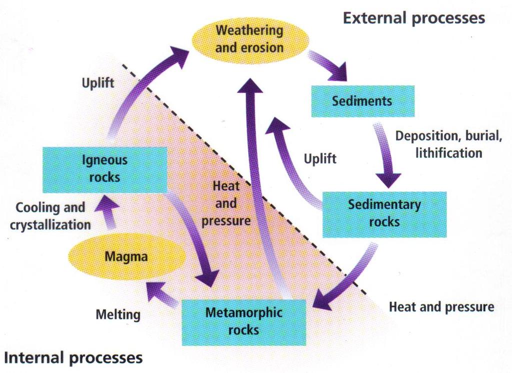 The Rock Cycle 1. Is the continuous changing & remaking of rock 2.