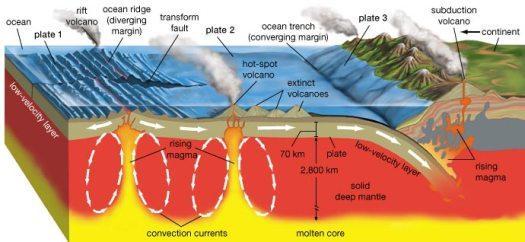 What heats the upper mantle & lower crust?