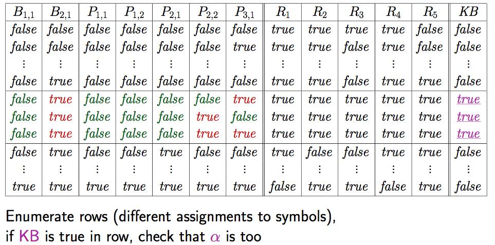 c illustrates basic ideas c: Seman/cs Each model specifies true/false for each proposi/on symbol E.g.