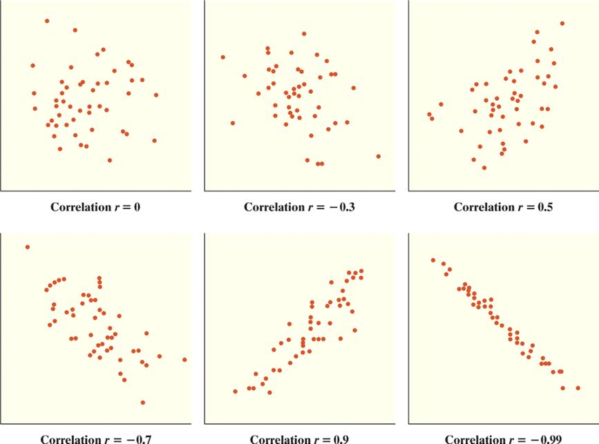 identify outliers in a scatterplot. INTERPRET the correlation.