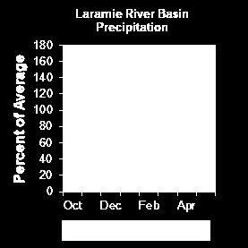 Laramie River Basin Snow SWE for the entire Laramie River Basin (above mouth entering North Platte) is 101% of median. SWE for the Laramie River above Laramie is 97% of median.