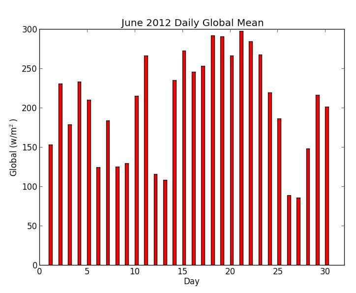 Solar Radiation Measurements Summer Weather Summary 4 Figure 5. Average daily variation of the total radiation, June 2012. Figure provided by the Alaska Climate Research Center (http:// akclimate.