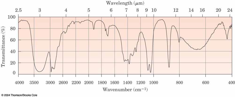 An absorption spectrum shows the wavelength on the x-axis and the intensity of the