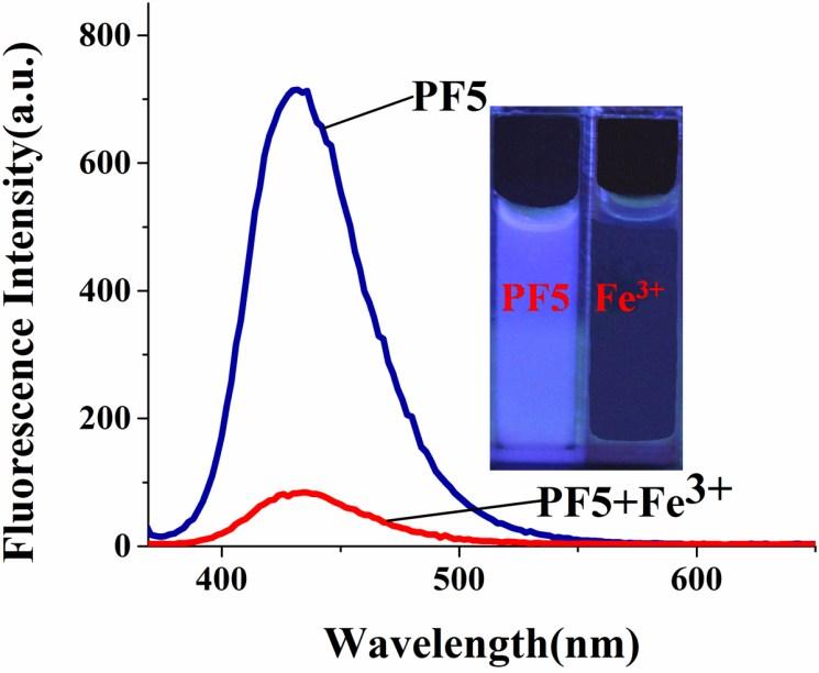 Figure S12. Fluorescence spectral response of PF5 (1.0 mm) in DMSO/H 2 O (8:2, v/v) upon addition of 10.0 equiv.