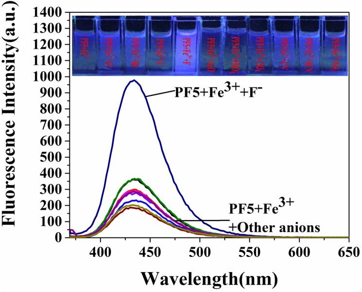 Figure S17 Fluorescence emission spectra of PF5 Fe 3+ (10 mm) in the presence of various anions (1.5 equiv.