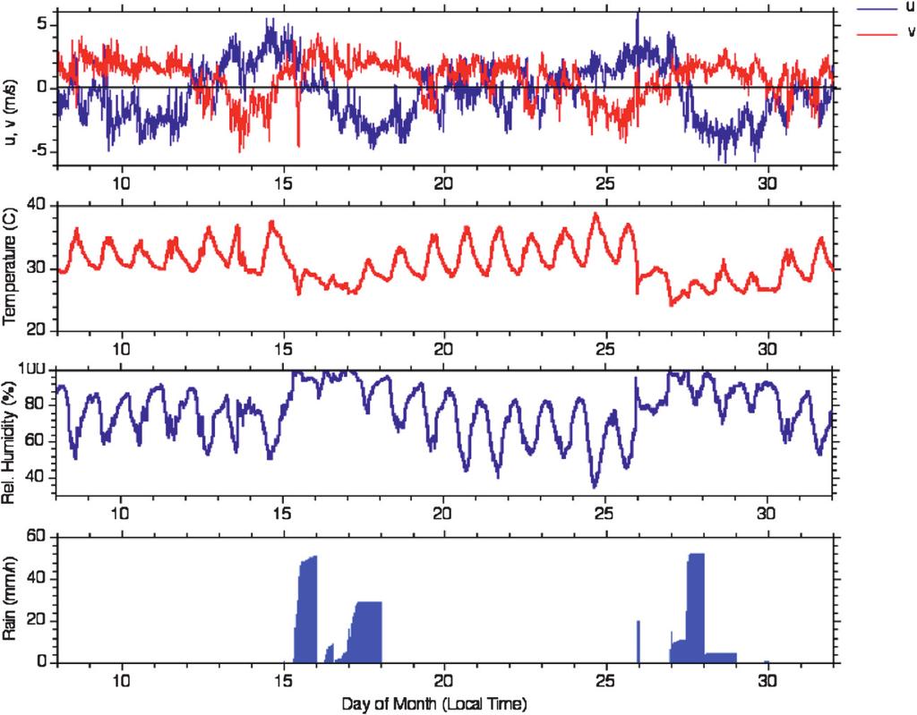SEPTEMBER 2009 S U G I M O T O E T A L. 1825 FIG. 3. Surface meteorological parameters at the Guangzhou urban site for July 2006.