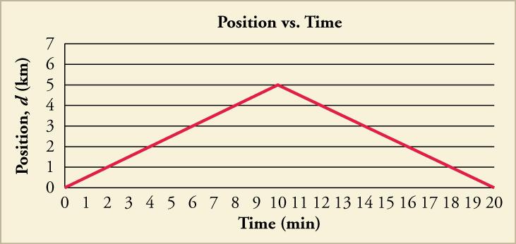 OpenStax-CNX module: m54094 3 Figure 2: A graph of position versus time for the drive to and from school is shown.