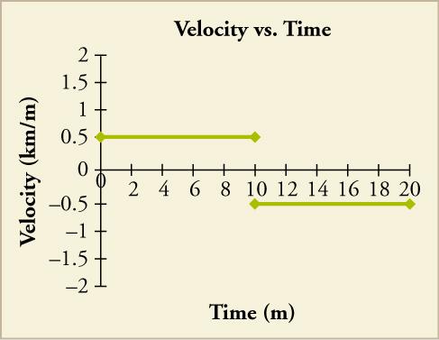 OpenStax-CNX module: m54094 4 Figure 3: Graph of velocity versus time for the drive to and from school. We can learn a few things. First, we can derive a v versus t graph from a d versus t graph.